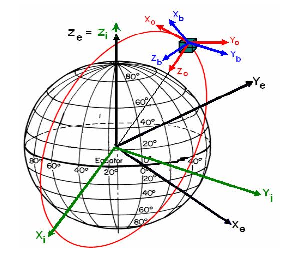 54 Ali Asaee, Saeed Balochian and Saeed Heshmati Fig. 2 Different coordinate systems. 2.1.