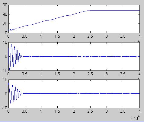 96 x (deg/sec) z (deg/sec) z (deg/sec) Figure 4.1 Detumbling with initial spin-up (B-dot control) To analyze stability then not only equation (4.