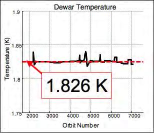 Dewar control plots The ATC system maintains a constant dewar temperature