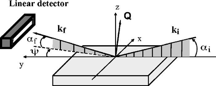 WAVELENGTH TUNABILITY OF ION-BOMBARDMENT- FIG. 1. Schematic of the x-ray scattering geometry.