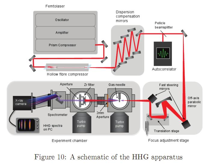 XXVIII International Conference on Photonic, Electronic and Atomic Collisions (ICPEAC 23) IOP Publishing centered at 8 nm at a repetition rate of khz and energy of 2 μj using titanium:sapphire as the
