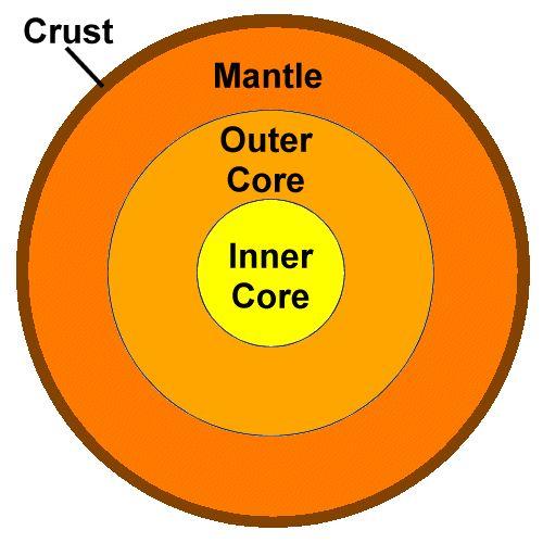 Inside the Earth: You must know and be able to label the layers of the earth: crust mantle outer core inner core You must also understand that the coolest layer is the crust and the hottest layer is