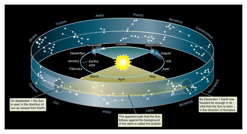 State why we see different constellations during different times of the year.