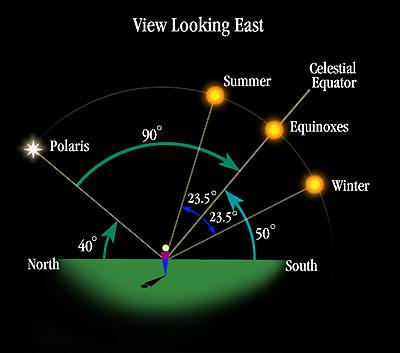 The elevation of the Sun varies at different times of the year in Boulder. Polaris is always 40 above the northern horizon in Boulder (same as Boulder's latitude).