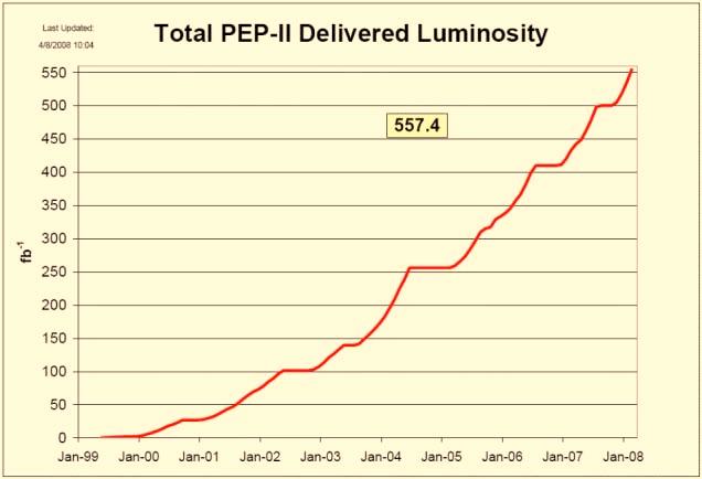 TUXG01 shown the highest luminosity in each month over the life of PEP-II.