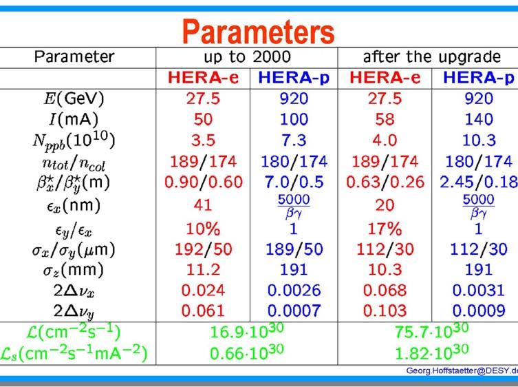 HERA Luminosity Equation HERA ep 27.5GeV/920GeV G. Hoffstaetter L = 4π eε N I p e β β p p p x y Concerned: (N p /ε p ) & p bunch length limits by IBS, I e limit.