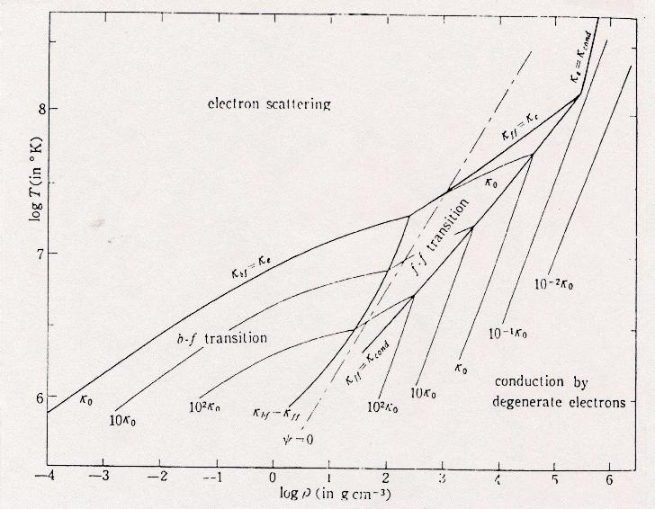 This figure illustrates the importance of the various opacities, as a function of temperature and density, for a normal (Population I) mix of abundances.