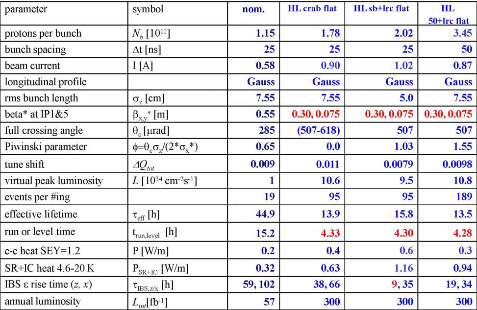 We infer that the electron-cloud heat load would also be acceptable for 50-ns spacing plus LHCb satellites. Table 4: Example HL-LHC parameters sets with βx,y*=15 cm and nominal emittance.
