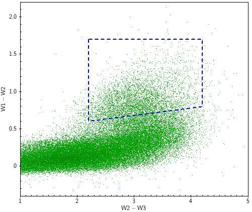 Limitations with MIR Color Selection AGN demarcation (Jarret et al. 20011) SDSS AGNs identified through BPT classification (Kewely et al.