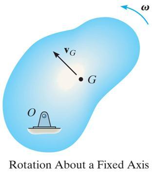 KINETIC ENERGY (continued) 2. Pure Rotation: When a rigid body is rotating about a fixed axis passing through point O, the body has both translational and rotational kinetic energy.
