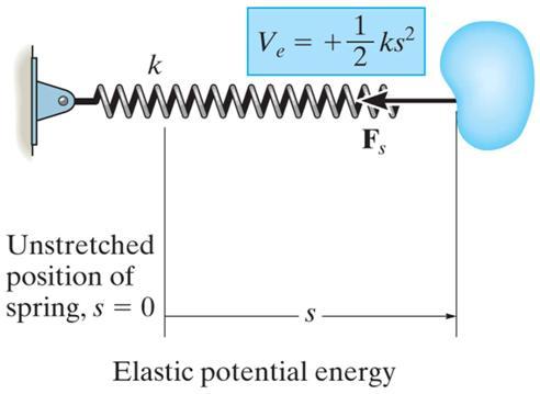 ELASTIC POTENTIAL ENERGY Spring forces are also conservative forces.