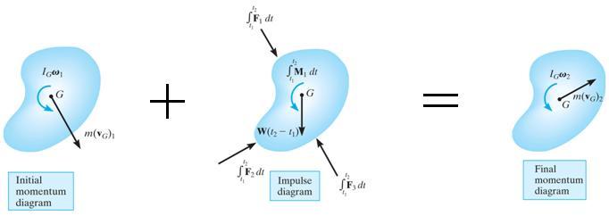 PRINCIPLE OF IMPULSE AND MOMENTUM (continued) The previous relations can be represented graphically by drawing the impulse-momentum diagram.