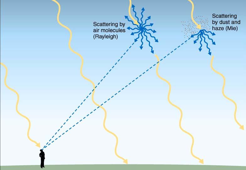 Scattering Rayleigh Scattering performed by gas molecules, more effective at shorter wavelengths, scatters both forward and backward Mie Scattering performed by aerosol