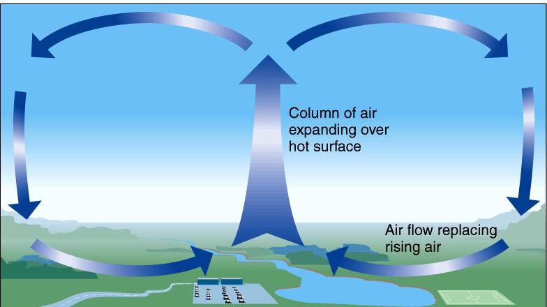 Surface/Atmosphere Convective and Conductive Exchange Convection Heat transferred through bodily movement of the liquid or gas.