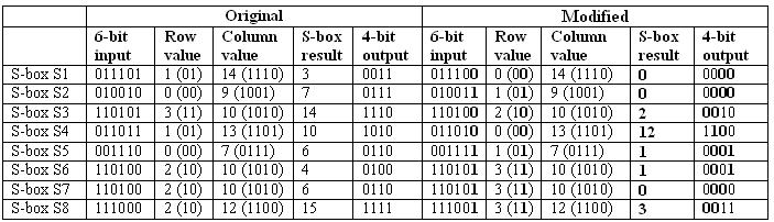 Property of S-Boxes Changing one bit in the input of an S-box results in changing at least two output bits; that is the S-boxes diffuse their information well throughout their outputs.