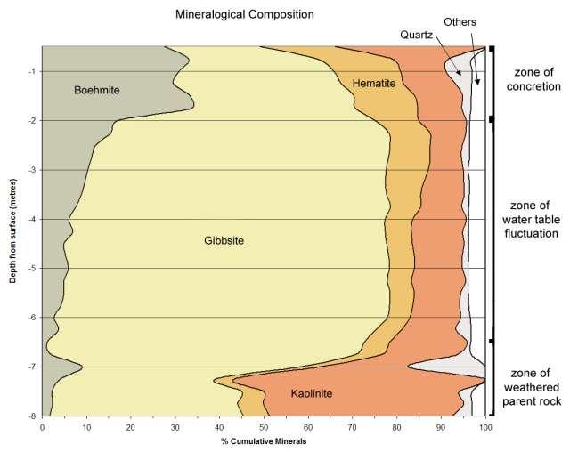 Average Zone SG Profile Composition of bauxite with depth Zone 1 -Soil Zone 2 1.43 Zone 3 1.65 SG 3.0 SG 5.3 SG 2.