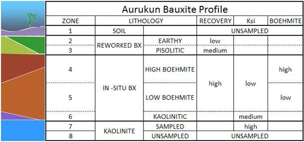 Bauxite Profile Boundary Type