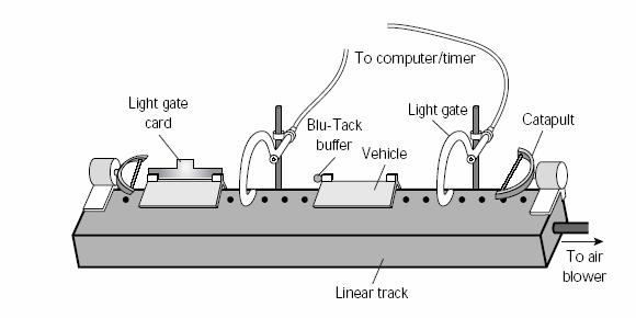 Air track Set up a level linear air track with light gates as shown above. Test that it is level. (A single vehicle on the track will not drift one way or the other.