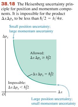 A. Heisenberg Uncertainty Principle for Position and Momentum It is impossible to specify simultaneously and with infinite precision a photon s linear momentum and the corresponding position.
