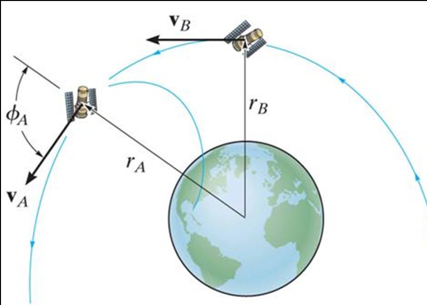 EXAMPLE Given:A satellite has an elliptical orbit about earth. m satellite = 700 kg m earth = 5.