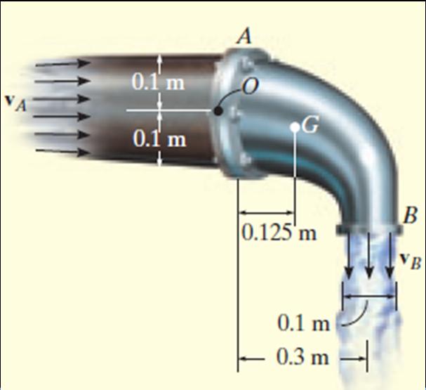 Example 15.6 Determine the components of reaction which the fixed pipe joint at A exerts on the elbow.