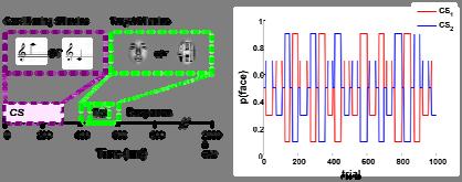 Prediction errors drive synaptic plasticity PE(t) R x 3 a McLaren 989 x x 2 t t k k t w w PE w a PE( )