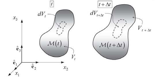Conservation of Mass. Mass continuity Equation 203 Figure 5.7: Principle of conservation of mass 