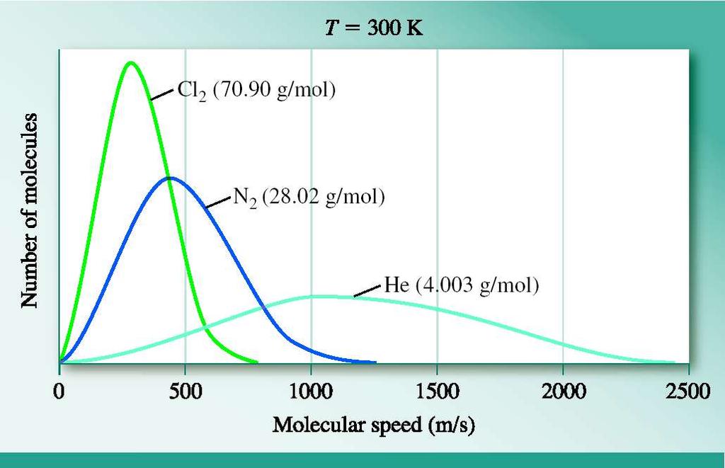 Effect of Molar Mass on Molecular Speed so smaller molar