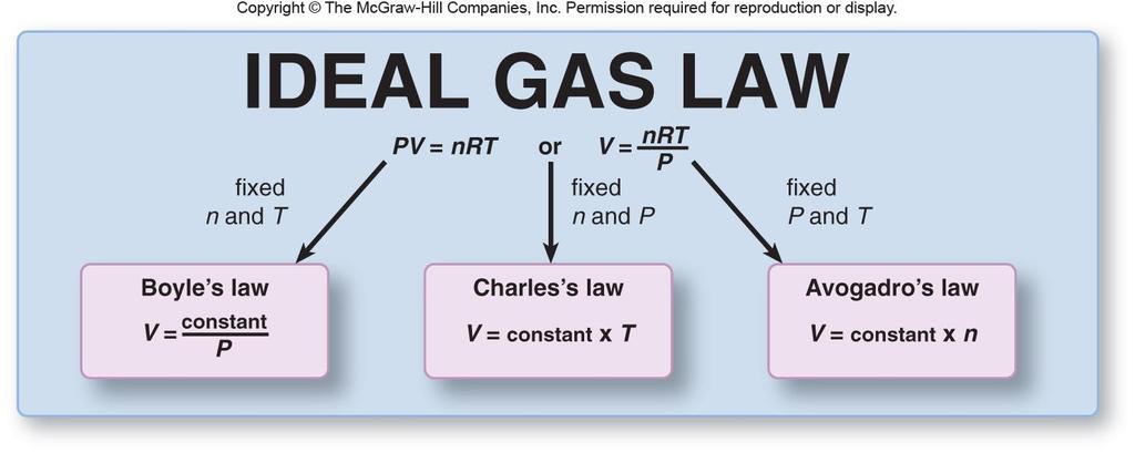 THE IDEAL GAS LAW R = PV nt = R is the universal gas constant PV = nrt 1 atm x 22.