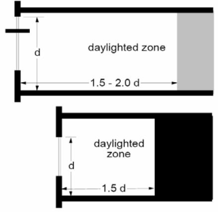P a g e 17 buildings located at high latitudes, such as Melbourne, where winter daylight levels are low, daylight strategies usually aim to maximize daylight penetration in a building; redirecting