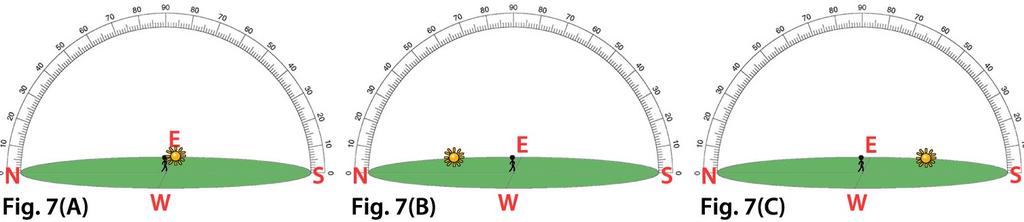 Then, a completed seasonal celestial sphere diagram, or a computer animation, can be used to check your work. Refer to Figure 6 to answer questions 29 and 30. 29. Examine the prefix Eq in the term Equinox.
