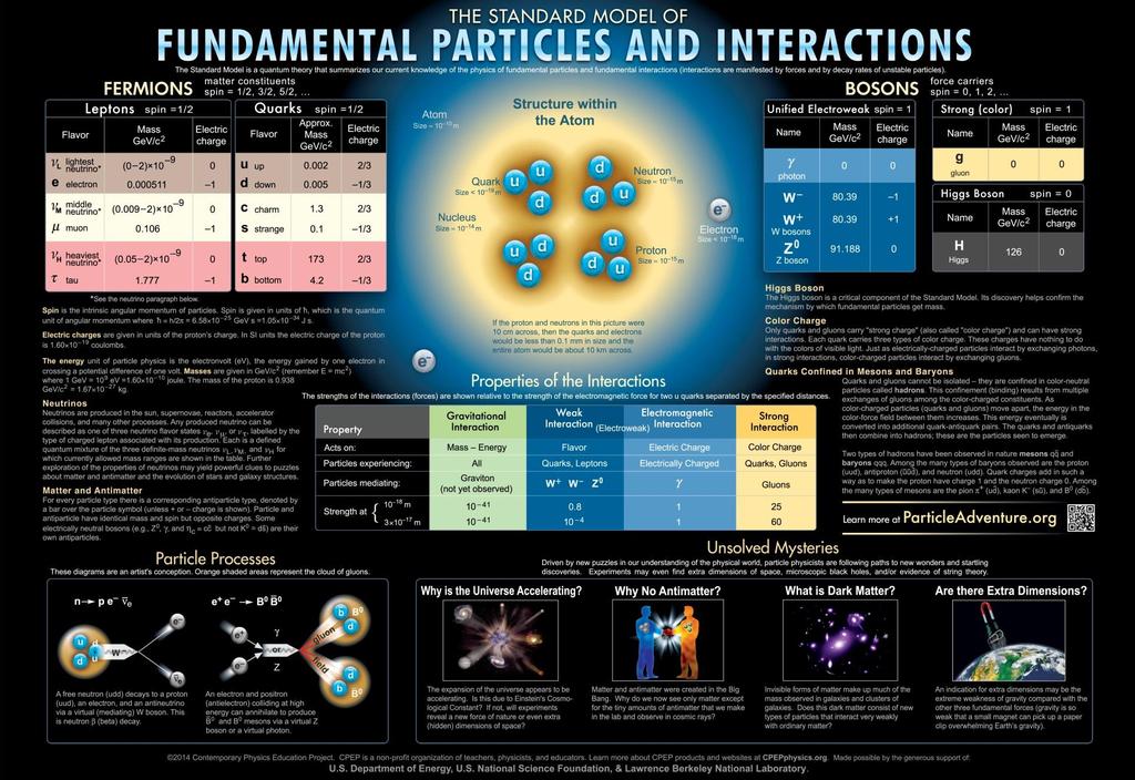 The Standard Model of Particle Physics; a thorough, yet admittedly incomplete, summary of our state of knowledge about the
