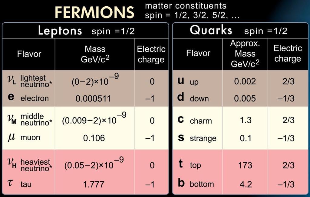 The Elementary Particles and Fundamental Forces of the Standard Model Matter Particles The Four Fundamental Forces These twelve particles and their anti-particles are the