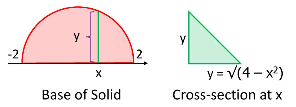 Finding volumes of solids with known cross-sections To find the volume of a solid with described cross-sections: Example Sketch a typical cross-section.