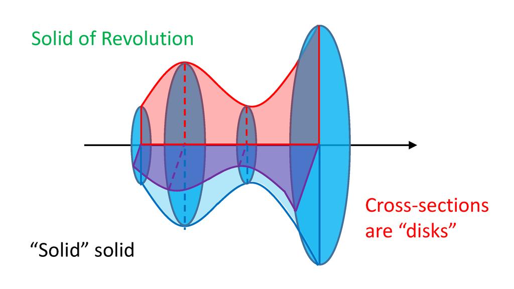 Solid of Revolution Suppose we are given a region R and a straight line l on the same plane such that the line does not go through the interior of the region.