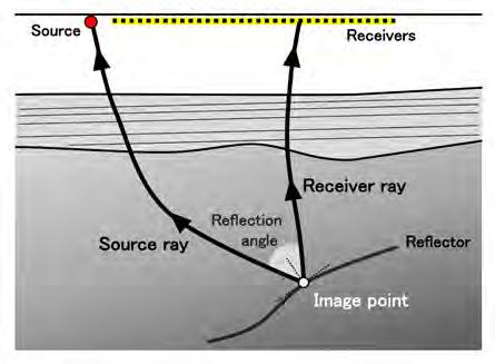 Introduction Common reflection angle migration is an advanced beam migration technique based on reflection angle at subsurface image points (Koren and Ravve, 2011).