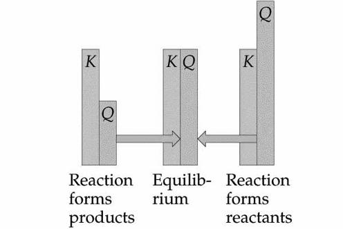 The gas phase reaction of 2 moles of CO and 1 mole of H 2 O in a 1L vessel: Concentration (M) CO (g) + H 2 O (g) CO 2(g) + H 2(g) Initial 2.00 1.00 0 0 Change -x -x +x +x Equilibrium 2.00-x 1.