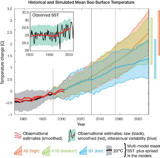 8.7 Climate Projections Climate projections have been derived from up to 18 global climate models from the CMIP3 database, for up to three emissions scenarios (B1 (low), A1B (medium) and A2 (high))