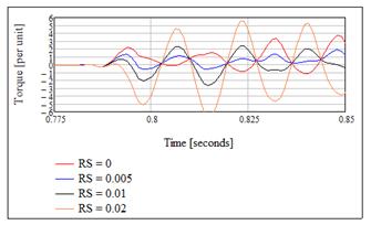 Torque (pu) Torque vs. Stator Resistance 6.77.8.8.8 R S = R S =. R S =. R S =. Large variations in stator resistance impact torque calculation Refining estimate for RS helps Torque vs.
