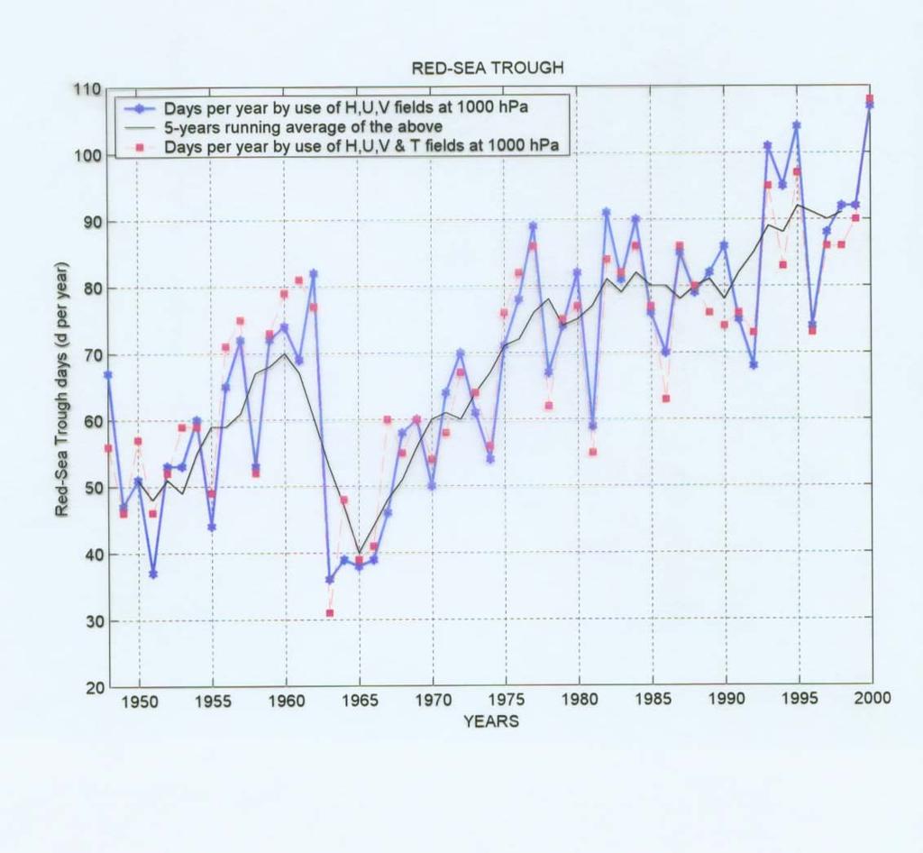 Red-Sea Trough Days per Year (1948-2000) Drought period Alpert, P.