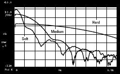 Measured force versus frequency comparing soft, medium, and hard hammer tips.
