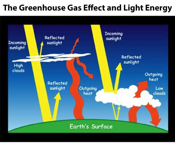 Activity #5: BACKGROUND Exploring Light and the Greenhouse Effect Image credit: NASA Image credit: NASA Water in the atmosphere acts as a greenhouse gas. The atmosphere contains a lot of water.