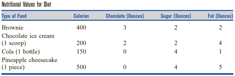 Introduction Example 3 (A Diet Problem) My diet requires that all the food I eat come from one of the four basic food groups (chocolate cake, ice cream, soda, and cheesecake).