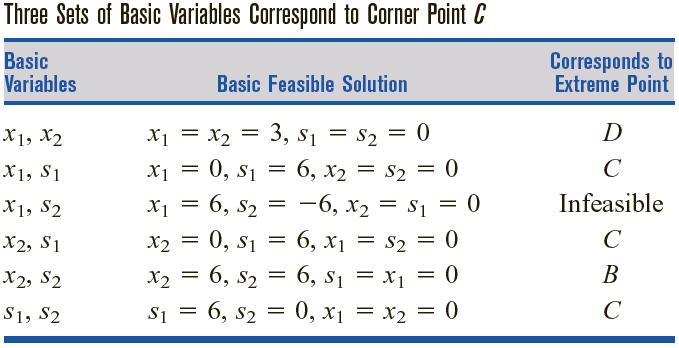 There may be many sets (maybe hundreds) of basic variables that correspond to some nonoptimal extreme point; see for example point C.