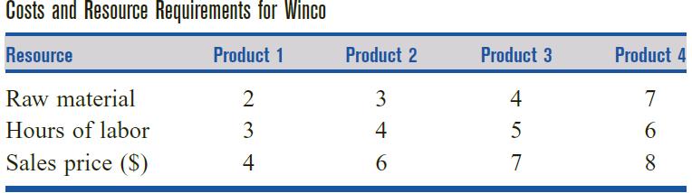 Sensitivity Analysis The Computer and Sensitivity Analysis Example 30 (maximization) Winco sells four types of products.
