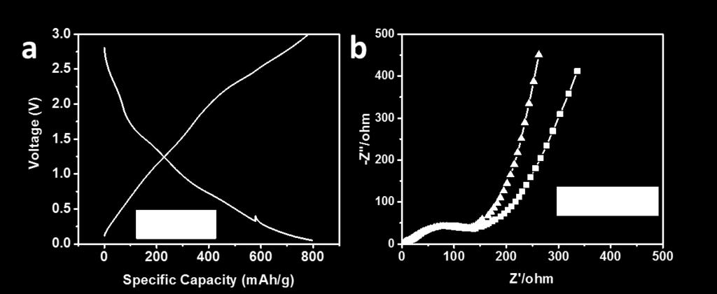 a) The charge/discharge curves of GDY nanochain at 50 ma/g after