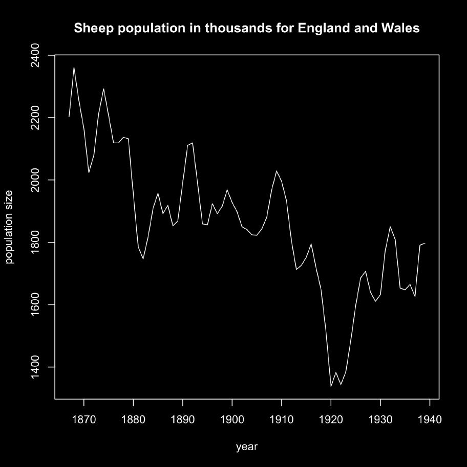 6. A time series of the annual sheep population (in thousands) of England and Wales is plotted for the years 1867 to 1939 in the diagram below.