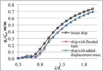 For the practical reasons, only comparison of transfer functions for stationary ship and for highest speed is shown in Figures 11 16. 5.