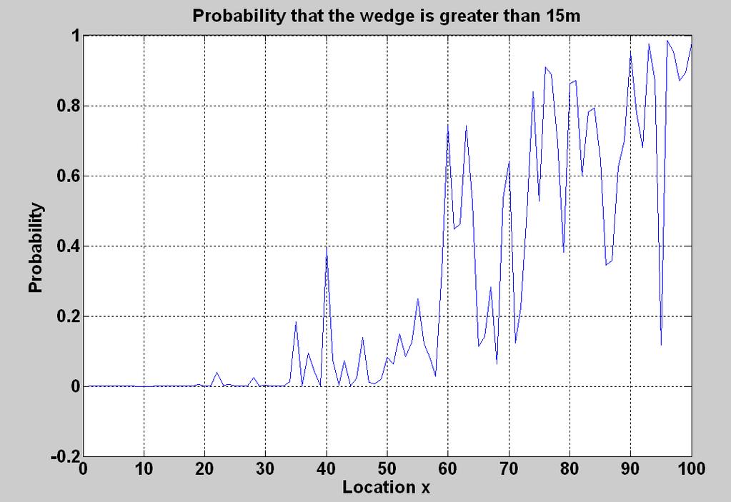 FIG. 13. The probability that the wedge is greater than 15m thick at each survey location. FIG. 14.
