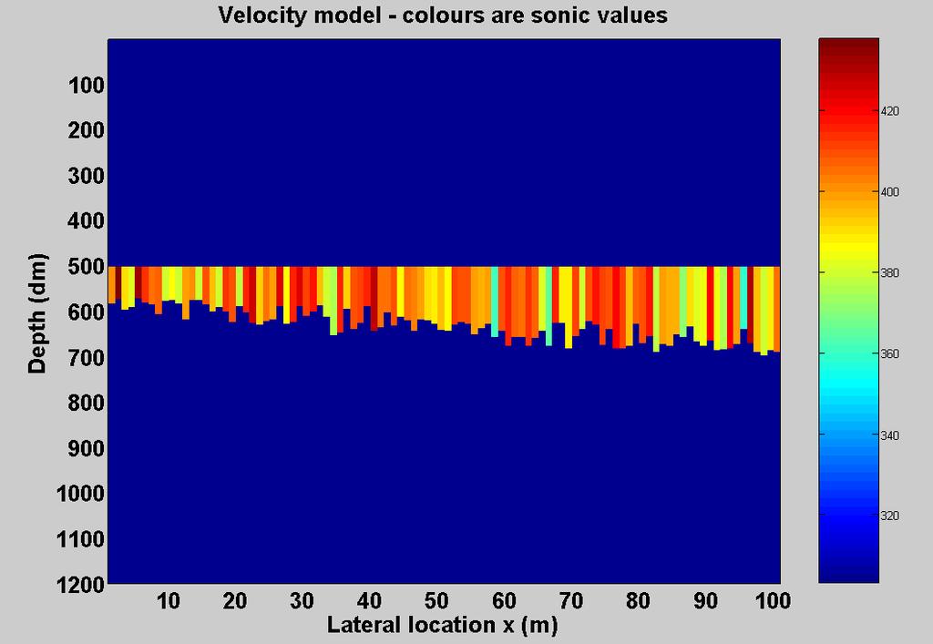 the overburden layer and extends to 120 m of depth. Finally, a synthetic density and sonic log at each lateral position is created. FIG. 1. The velocity model of the wedge.